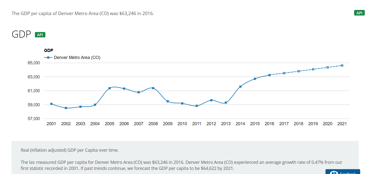 Is Housing Bubble 2 On Horizon For Denver What Can We Learn From San