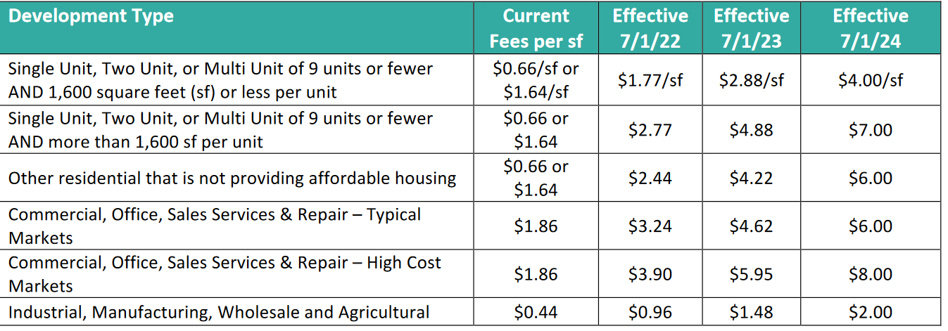 Denver passes affordable housing, 28k linkage fee on single family & impacts every property type