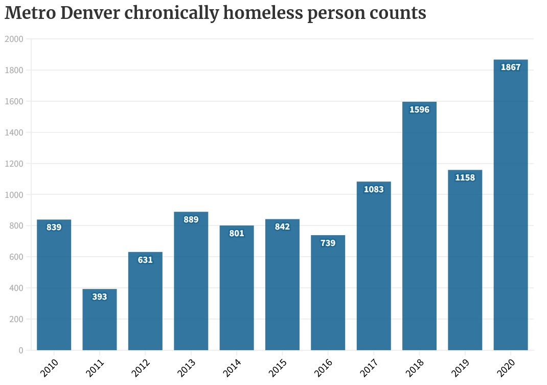 Portland is a stark warning for Denver: Homelessness doubles, spending increases, impact on real estate