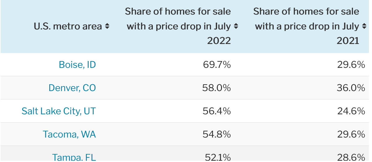 58% of sellers in Denver drop prices; inventory rises 94%; what does this mean for Colorado real estate values?