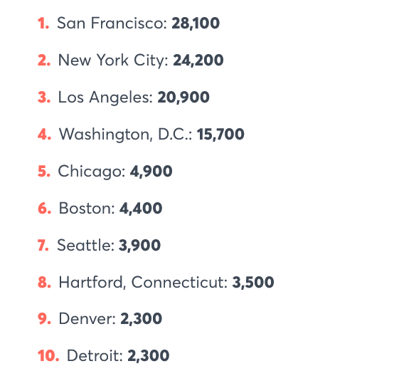 Denver ties Detroit in a top 10 list      