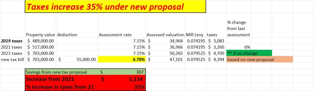 Ready For Colorado Property Taxes To Increase 35 Colorado Hard Money 