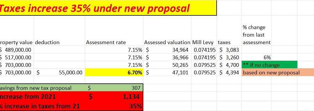 Real Colorado property tax reduction on the ballot in 2024