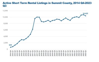 Summit County sued for caps  on nightly rentals, who won the lawsuit?