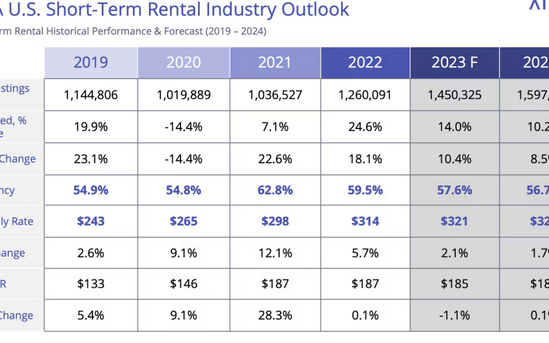 Airbnb growth slows, what does this mean for Colorado ski real estate?