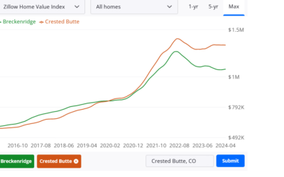 Crested Butte drops 13% is this signaling a reset in ski prices