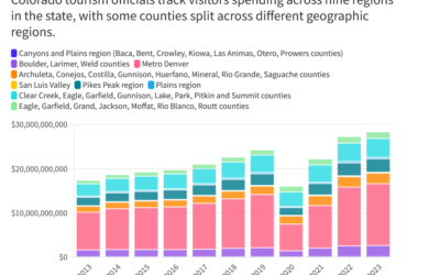 Colorado Tourism breaks records, Companies in Denver are racing for the exits