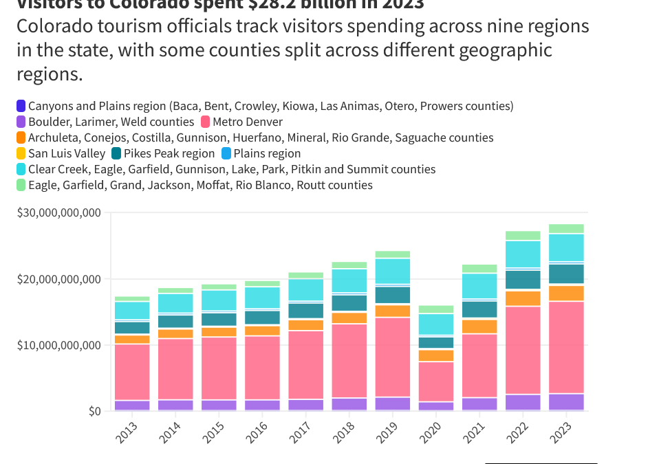 Colorado Tourism breaks records, Companies in Denver are racing for the exits