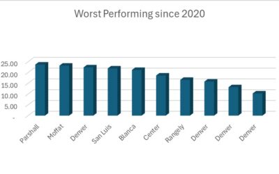 Hottest and Coldest Real Estate Markets in Colorado: Surprising Insights!