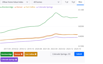 2025 Colorado real estate predictions, will prices stay flat or fall?