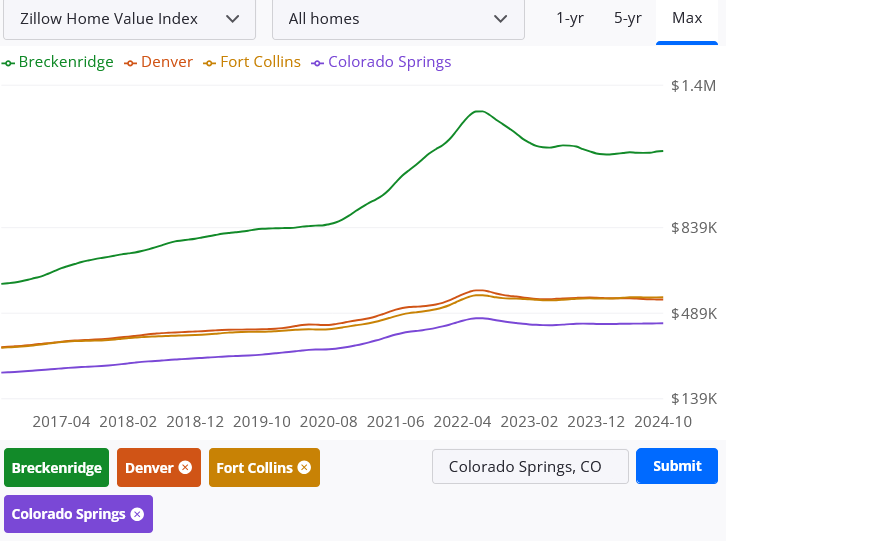 2025 Colorado real estate predictions, will prices stay flat or fall?