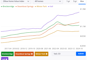 Which Colorado ski town is the best 2025 investment?