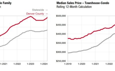 Why are houses outperforming condos in Denver?