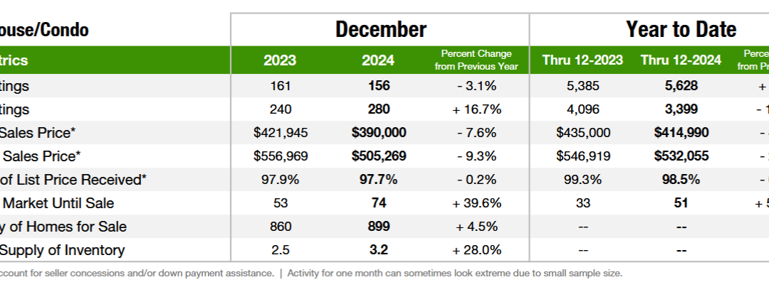 Condo death spiral in Denver: are ski condos next?