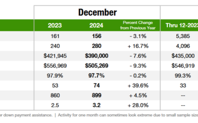 Condo death spiral in Denver: are ski condos next?