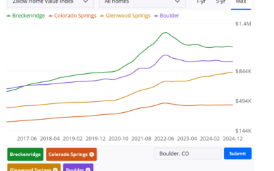 Is CO springs a warning? Why is Glenwood outperforming?