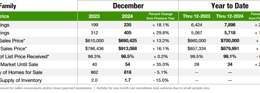 Closing volumes plummet in Denver, did they really?