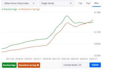 New nightly rental regulations in Breckenridge that the industry supports