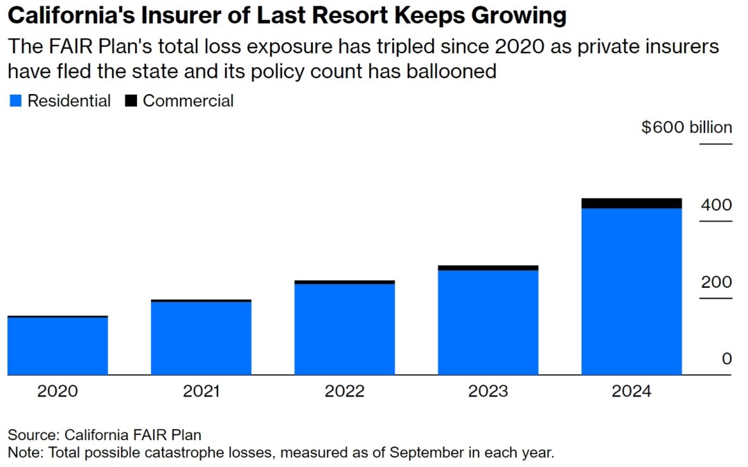 Will Colorado follow lockstep with California insurance crisis