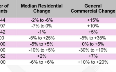 Best time to appeal property taxes in 15 years