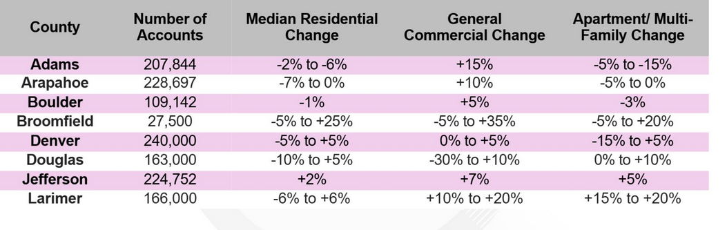 Best time to appeal property taxes in 15 years