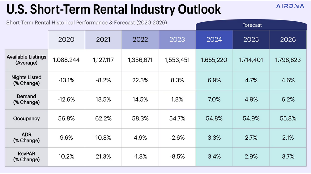 One Colorado city proposes 5k/room in short term rental fees