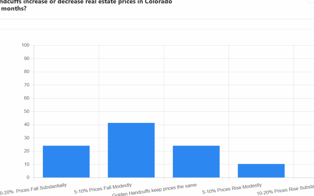 Survey results Will prices in Colorado rise or fall? Why is Colorado more optimistic?