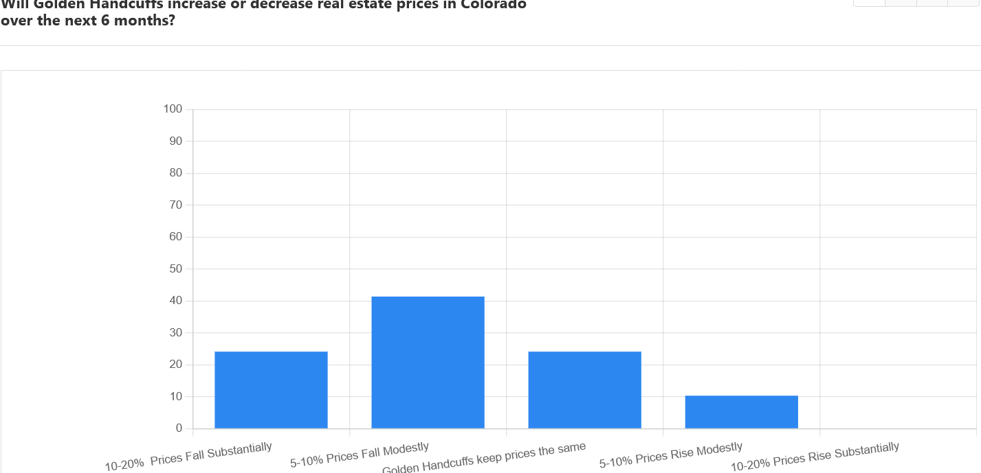 prices