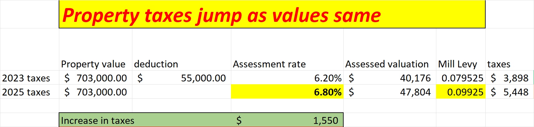 Property taxes