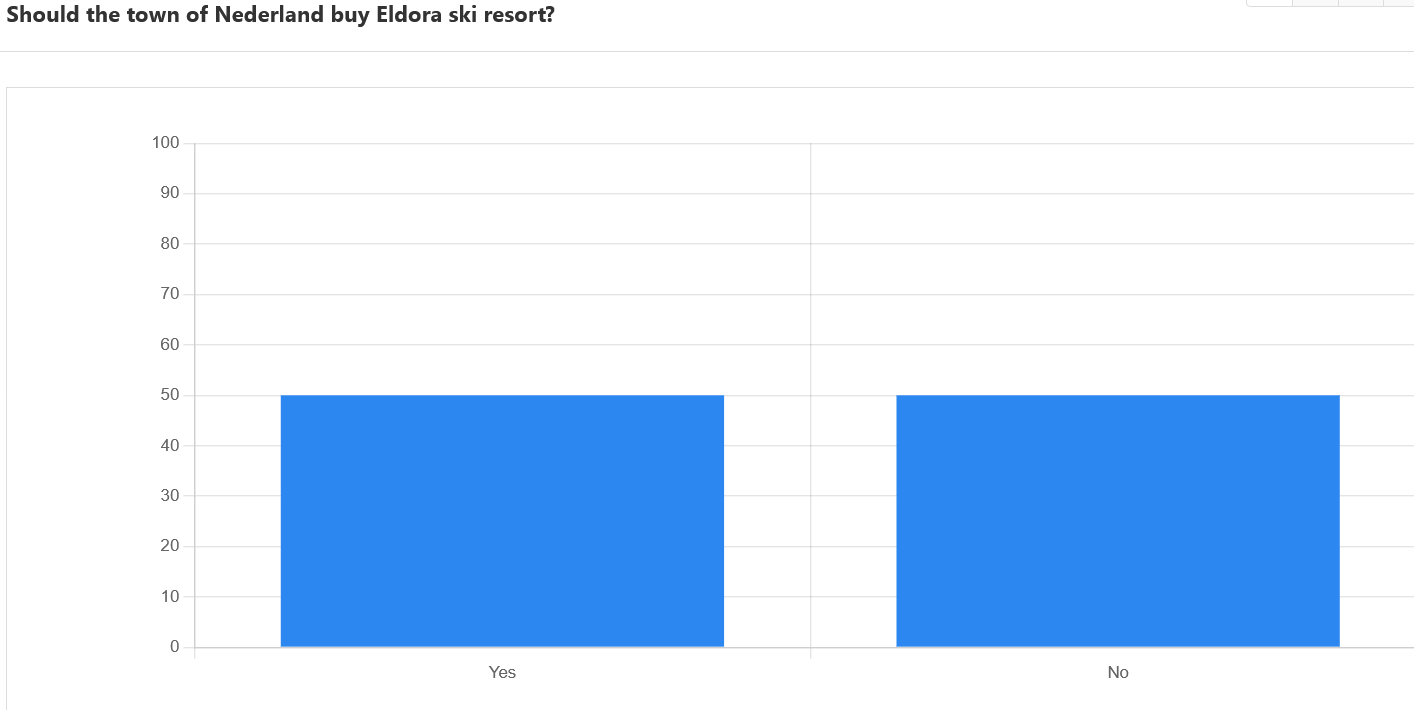 Eldora