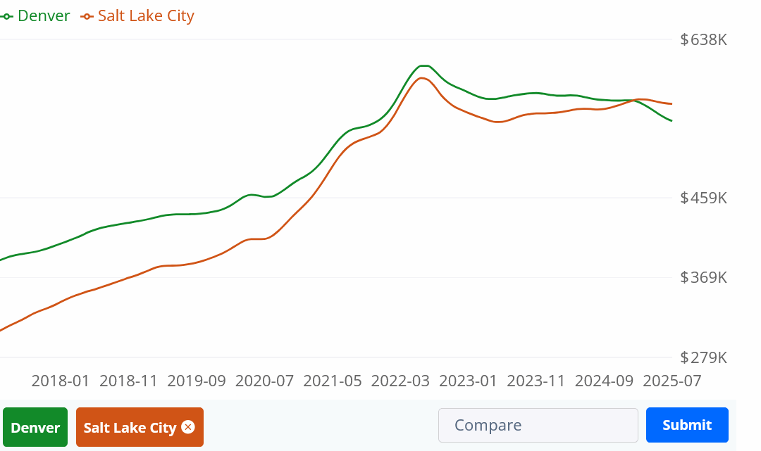 Are politics leading to lower Denver house prices?