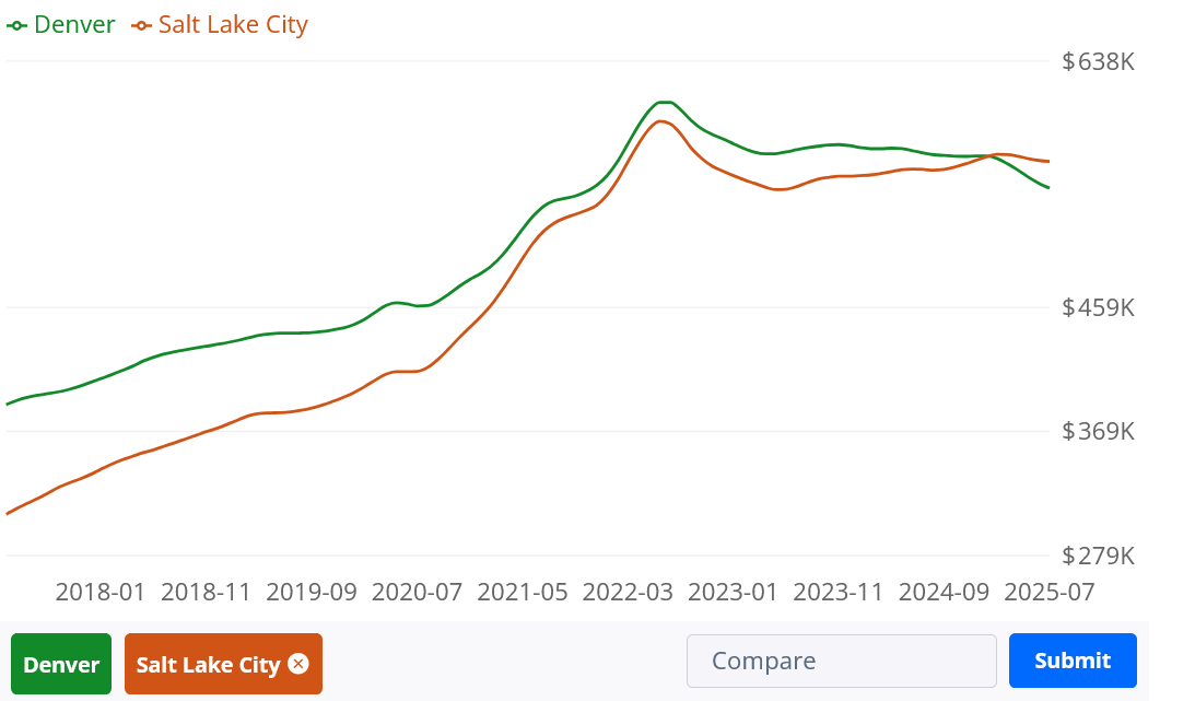 House prices