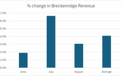 Breckenridge plummets 17%