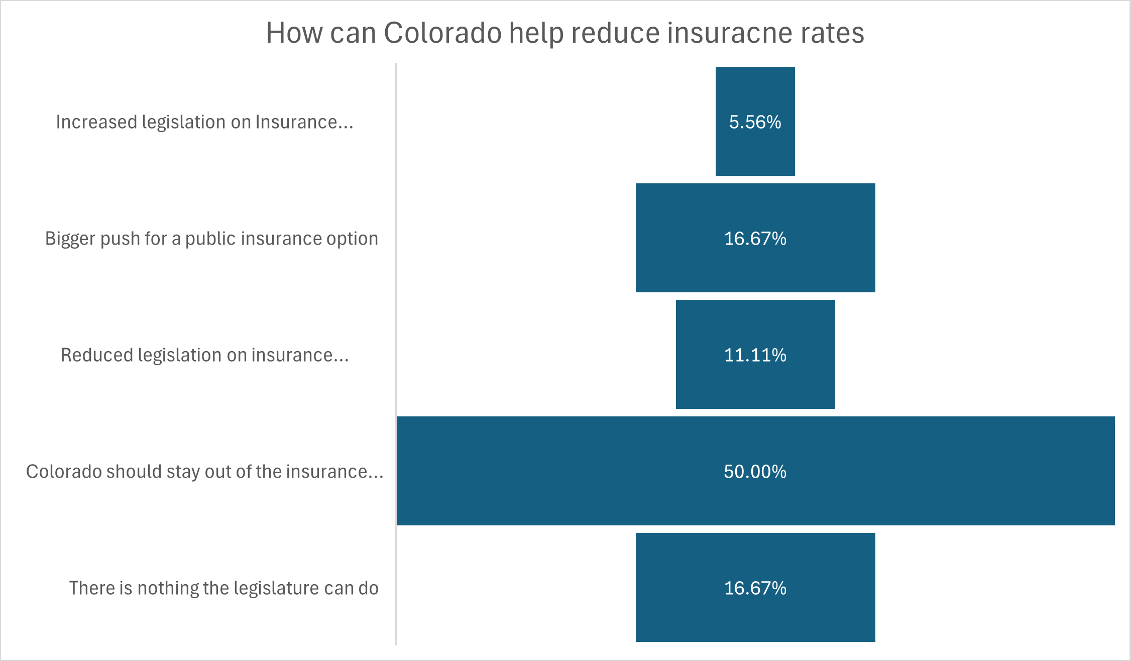 Insurance costs