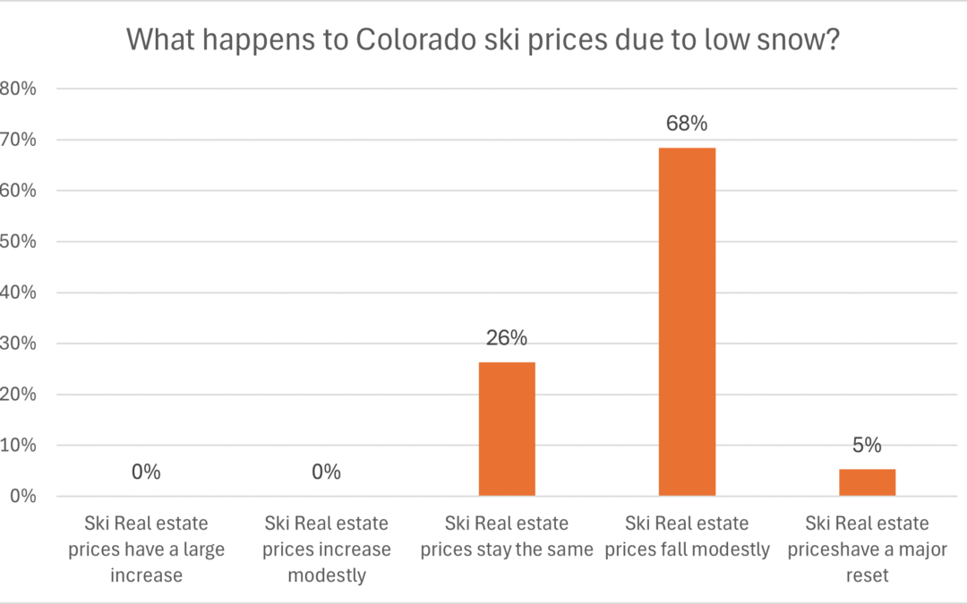 How will low snow in Colorado impact ski real estate?