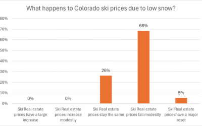 How will low snow in Colorado impact ski real estate?