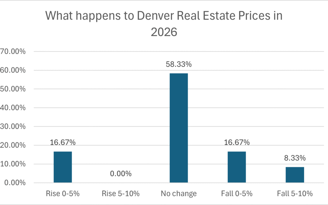 What do real estate pros predict for Denver real estate prices