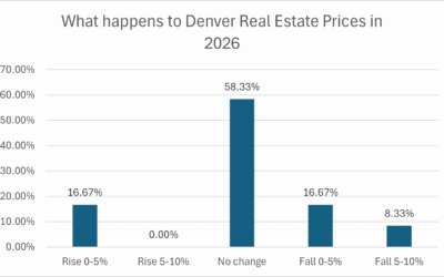 What do real estate pros predict for Denver real estate prices