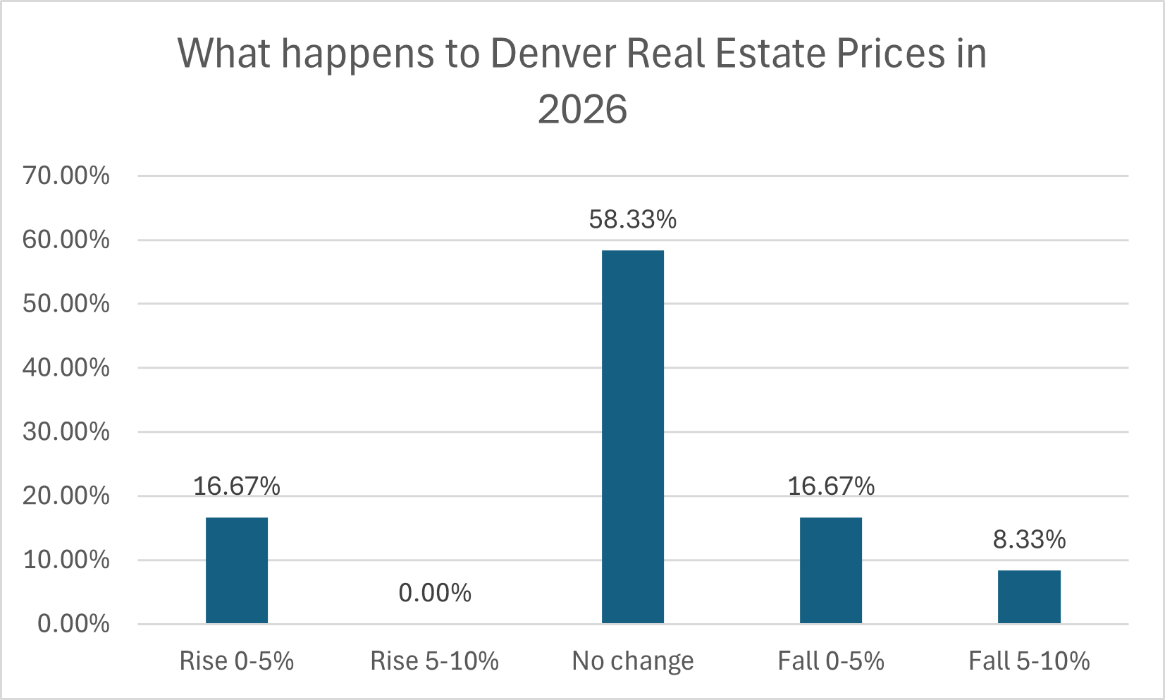 Real Estate