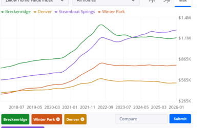 Will Colorado ski prices drop this Spring/Summer