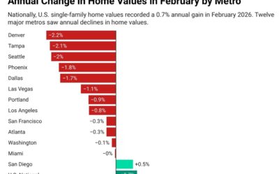 Denver surpasses Tampa with fastest falling prices: is the sky falling