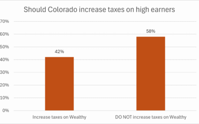 Should Colorado double the income tax rate survey results