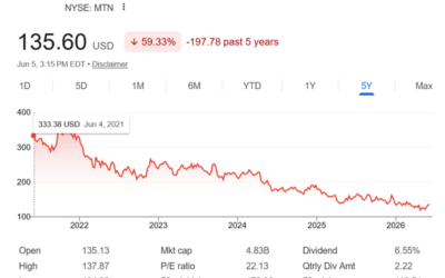 Vail in big trouble, will they sell Breckenridge and Park City?