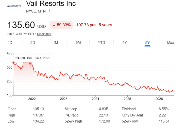 Vail in big trouble, will they sell Breckenridge and Park City?