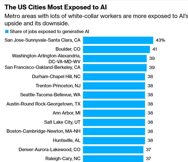 Top cities exposed to AI, two are in Colorado