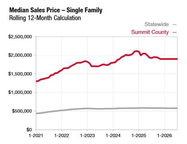 Breckenridge real estate prices fall more than other Colorado ski towns
