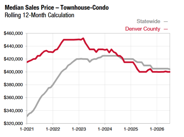 Colorado condo prices fall and yet taxes still high