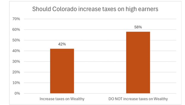 Colorado ballot initiatives to increase income taxes and eliminate the taxpayer bill of rights/Tabor