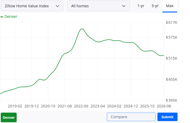 Why are Denver real estate prices falling