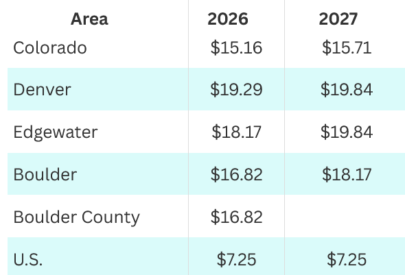 Denver Minimum wage higher than Colorado ski towns